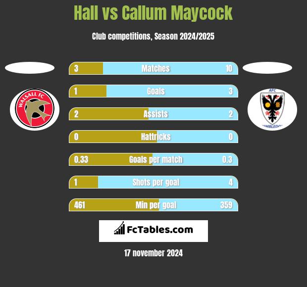 Hall vs Callum Maycock h2h player stats