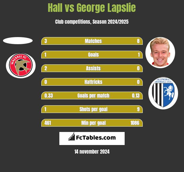 Hall vs George Lapslie h2h player stats