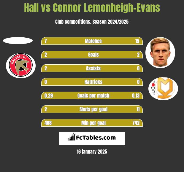 Hall vs Connor Lemonheigh-Evans h2h player stats