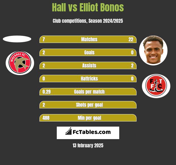 Hall vs Elliot Bonos h2h player stats