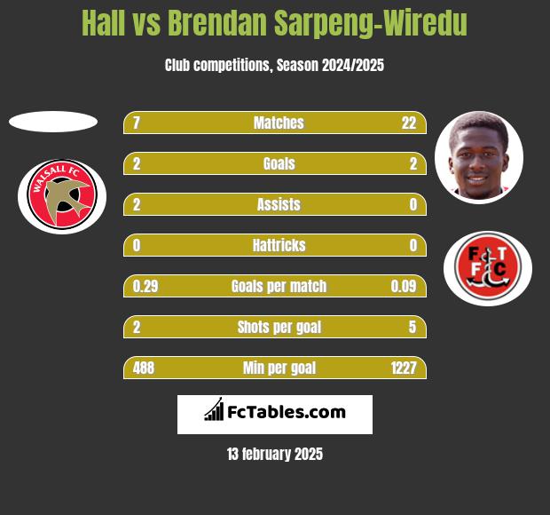 Hall vs Brendan Sarpeng-Wiredu h2h player stats