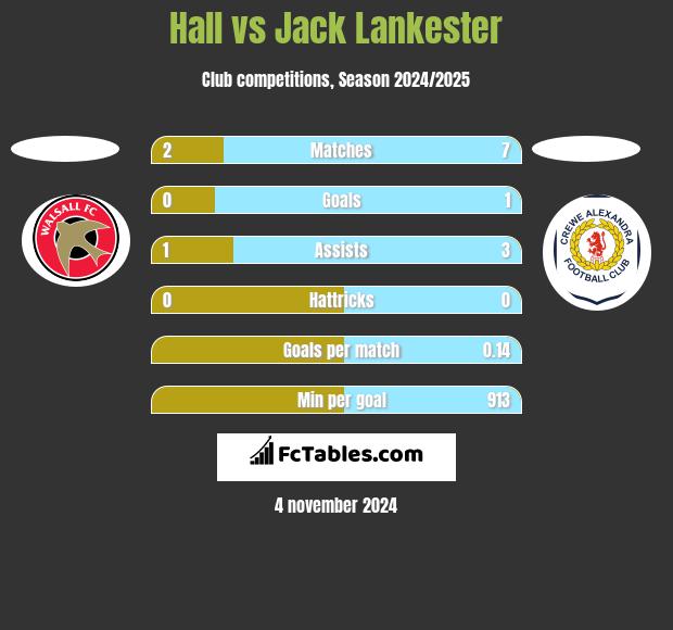 Hall vs Jack Lankester h2h player stats