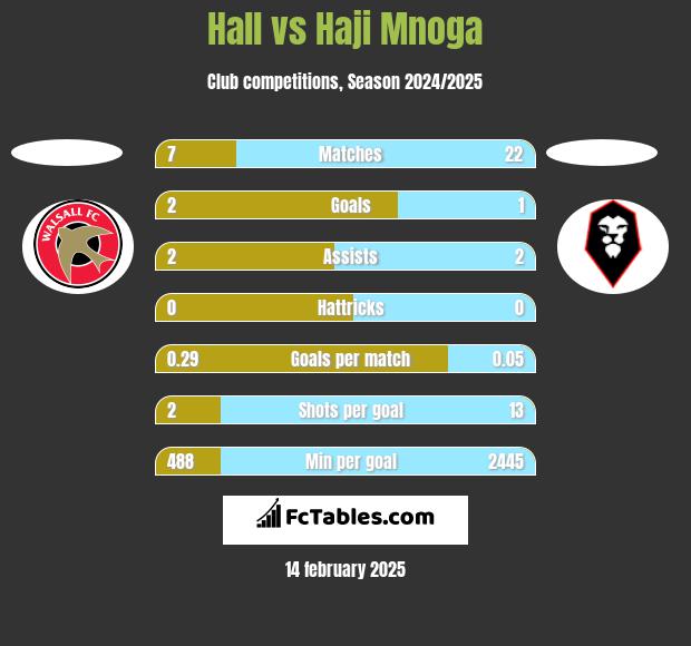 Hall vs Haji Mnoga h2h player stats