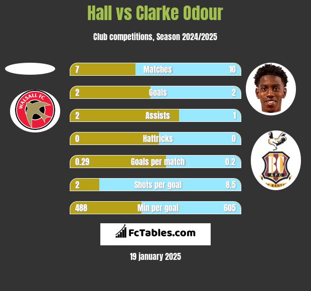 Hall vs Clarke Odour h2h player stats