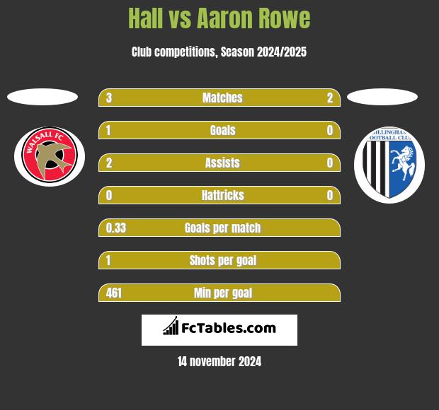 Hall vs Aaron Rowe h2h player stats