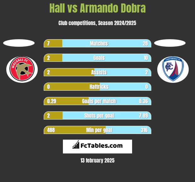 Hall vs Armando Dobra h2h player stats