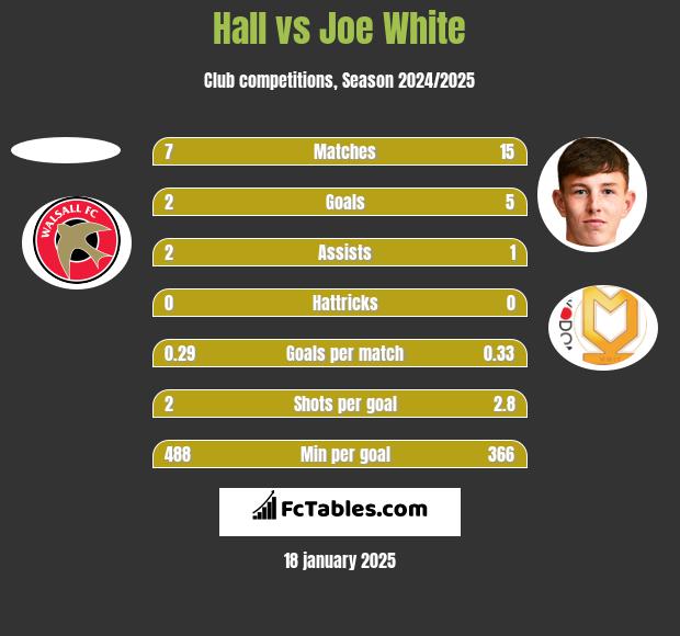 Hall vs Joe White h2h player stats