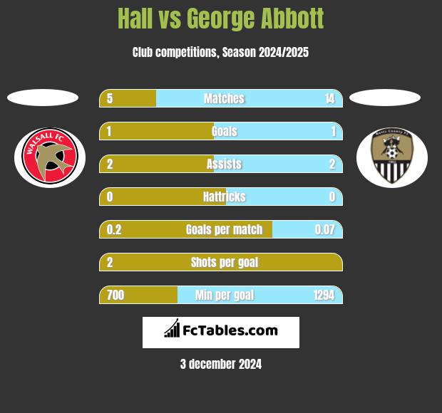 Hall vs George Abbott h2h player stats