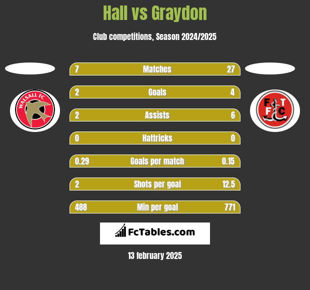 Hall vs Graydon h2h player stats