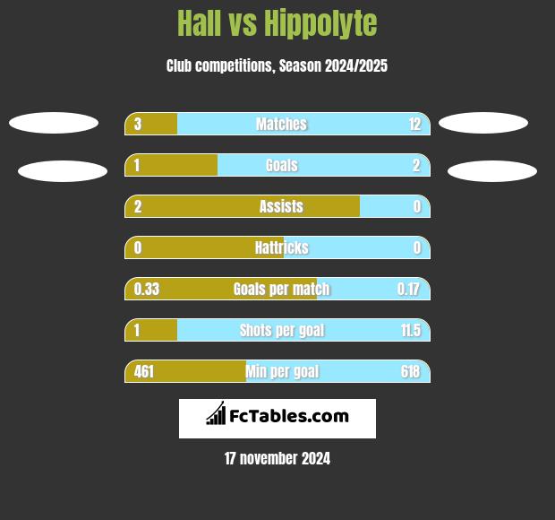 Hall vs Hippolyte h2h player stats