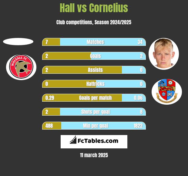 Hall vs Cornelius h2h player stats