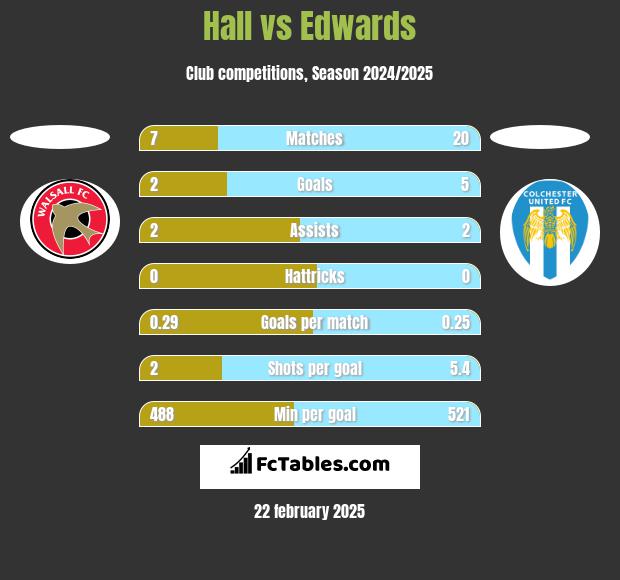 Hall vs Edwards h2h player stats