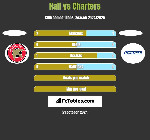 Hall vs Charters h2h player stats