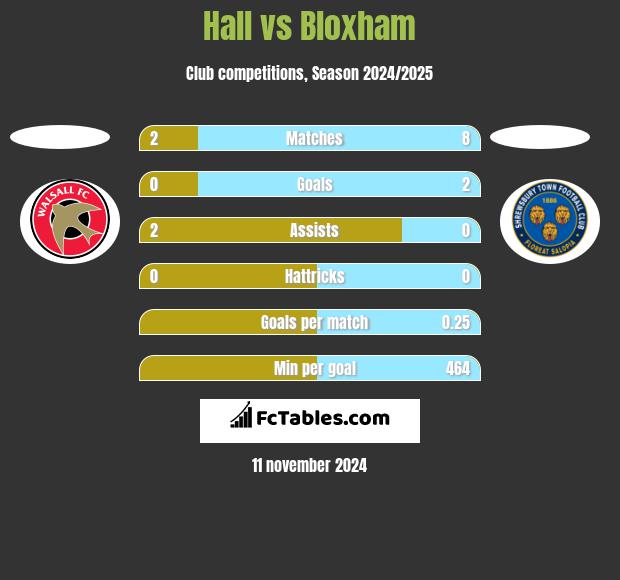 Hall vs Bloxham h2h player stats