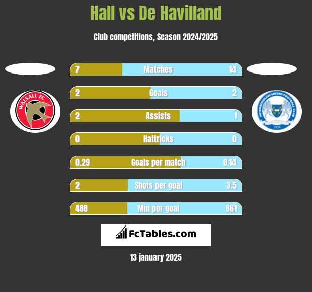 Hall vs De Havilland h2h player stats