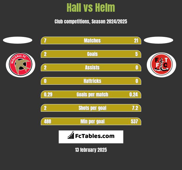 Hall vs Helm h2h player stats