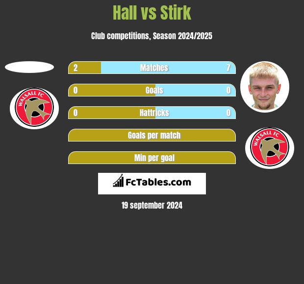 Hall vs Stirk h2h player stats