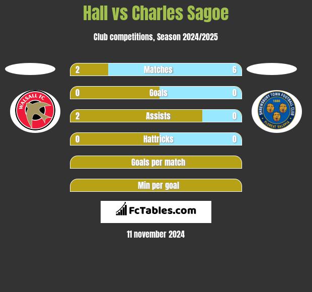 Hall vs Charles Sagoe h2h player stats