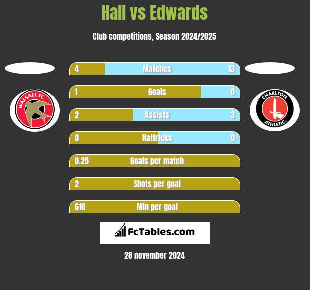 Hall vs Edwards h2h player stats