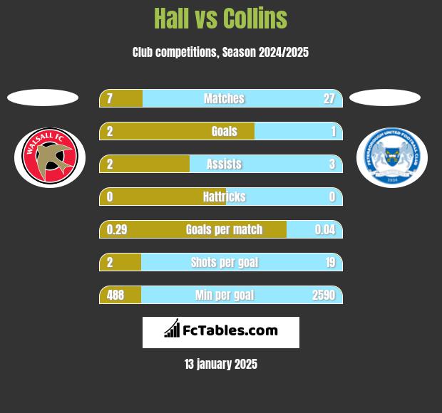 Hall vs Collins h2h player stats