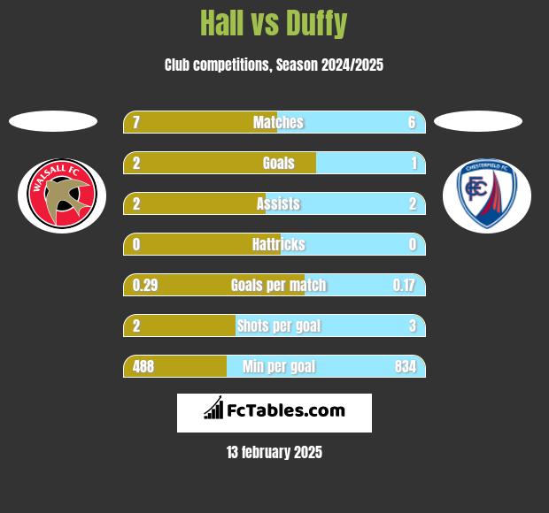 Hall vs Duffy h2h player stats