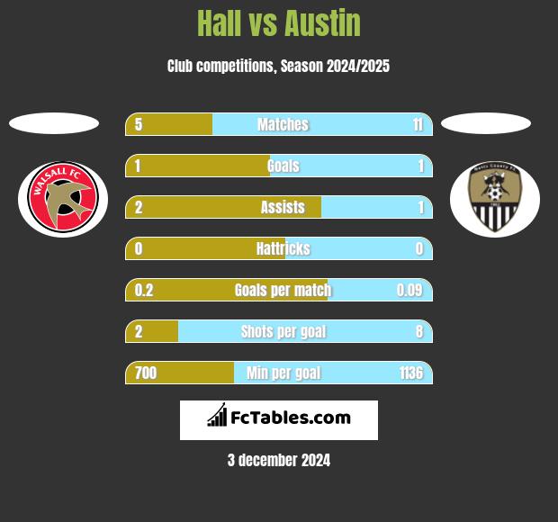 Hall vs Austin h2h player stats