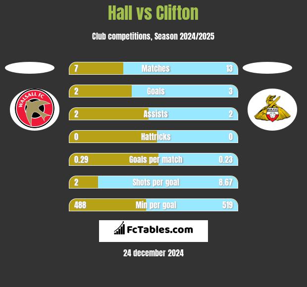 Hall vs Clifton h2h player stats