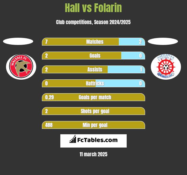 Hall vs Folarin h2h player stats