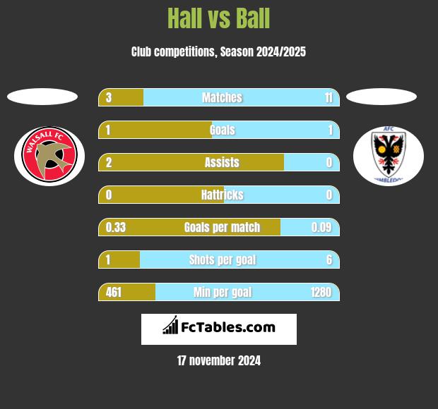 Hall vs Ball h2h player stats