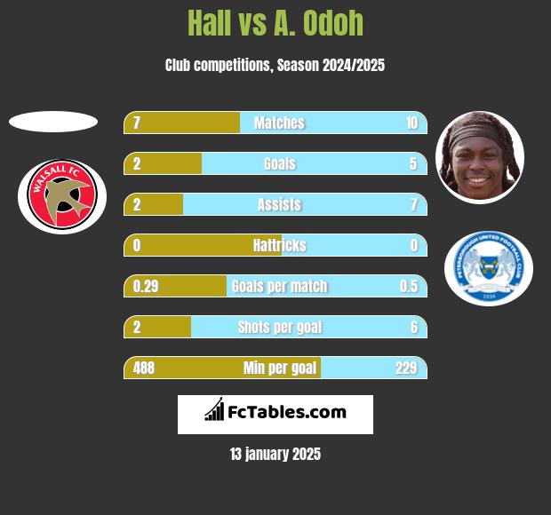 Hall vs A. Odoh h2h player stats