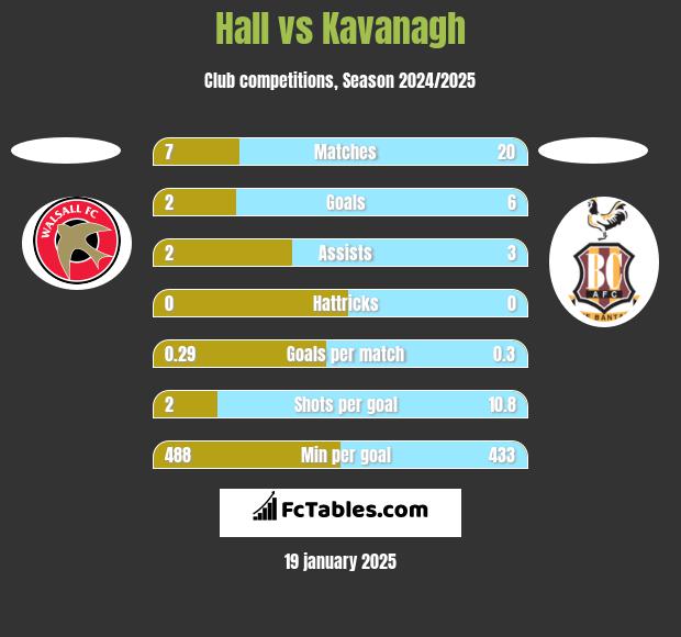 Hall vs Kavanagh h2h player stats