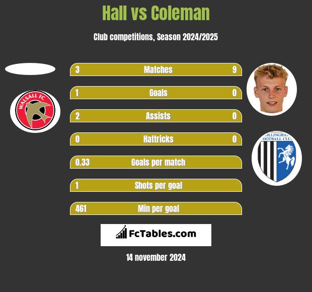 Hall vs Coleman h2h player stats