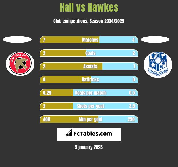 Hall vs Hawkes h2h player stats