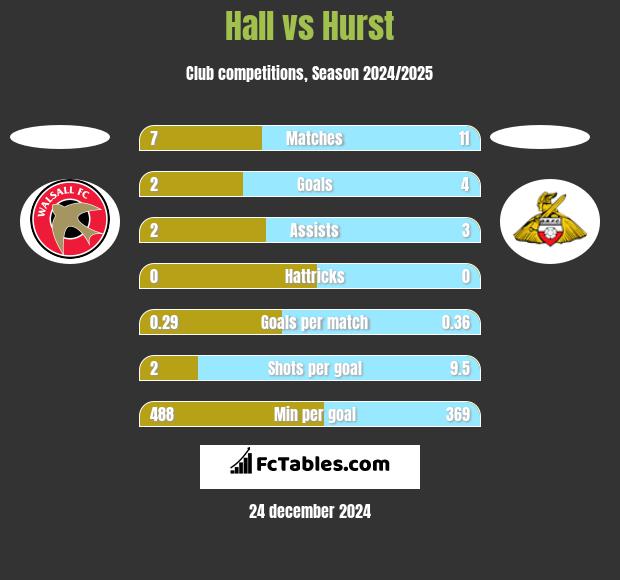 Hall vs Hurst h2h player stats