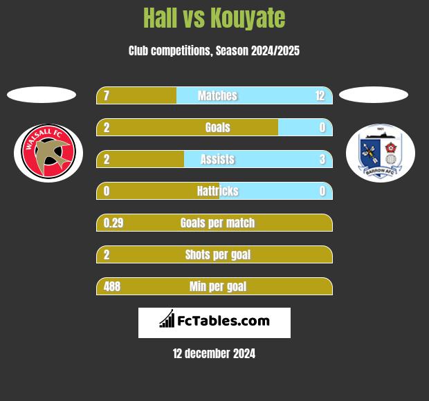 Hall vs Kouyate h2h player stats