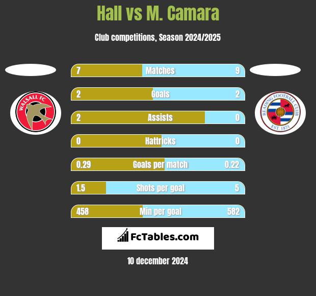 Hall vs M. Camara h2h player stats