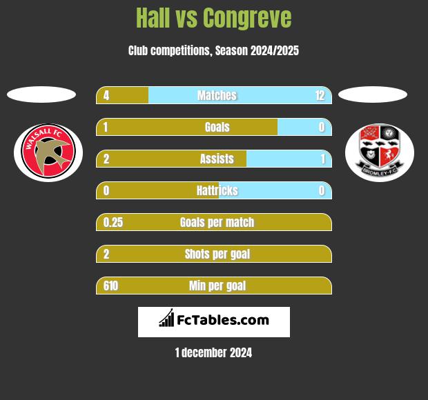 Hall vs Congreve h2h player stats