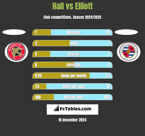 Hall vs Elliott h2h player stats