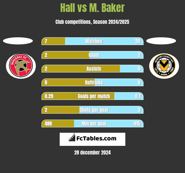 Hall vs M. Baker h2h player stats