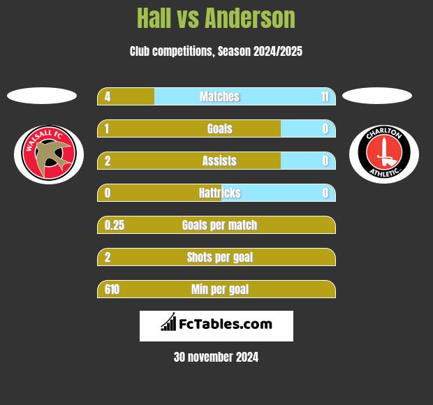 Hall vs Anderson h2h player stats