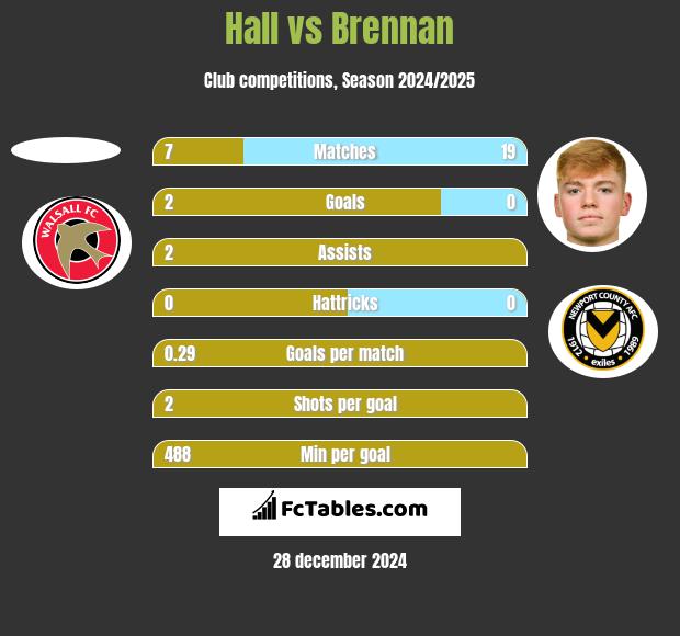 Hall vs Brennan h2h player stats