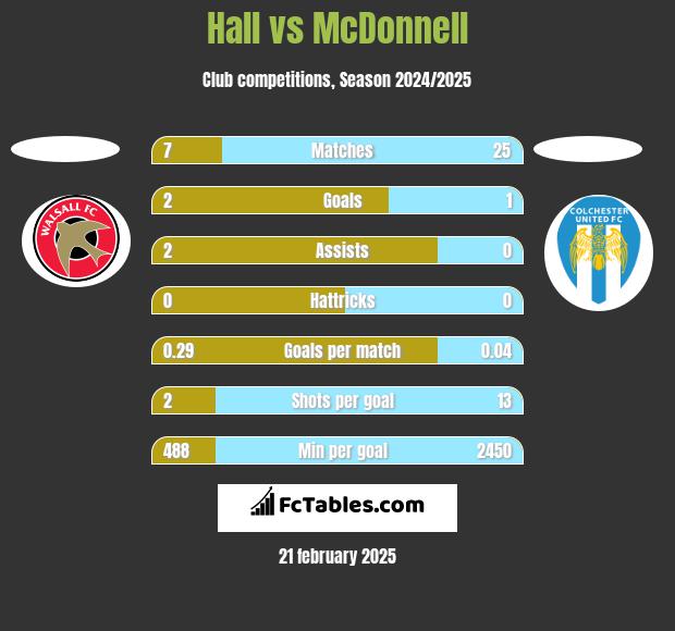 Hall vs McDonnell h2h player stats