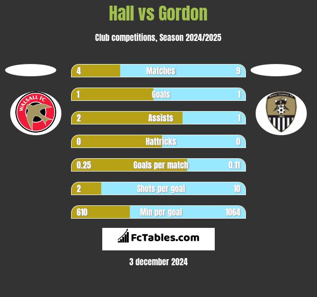 Hall vs Gordon h2h player stats