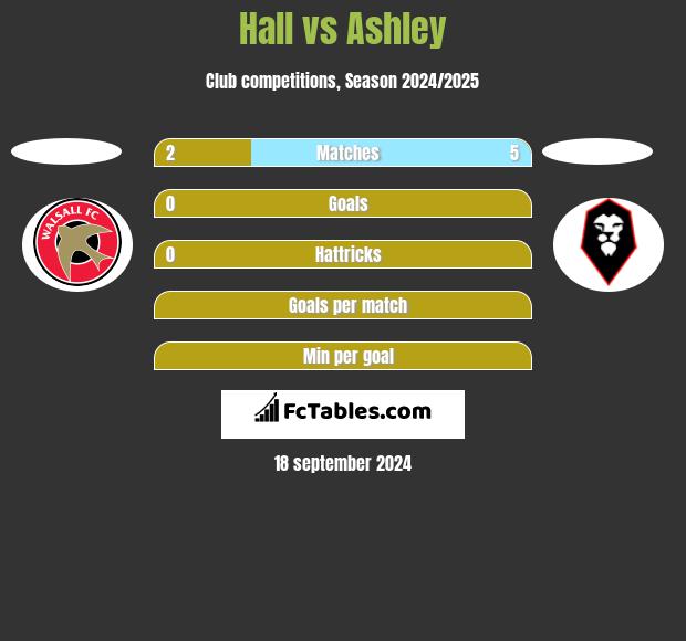 Hall vs Ashley h2h player stats