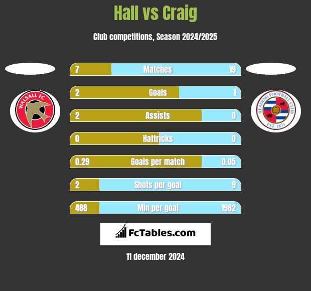 Hall vs Craig h2h player stats