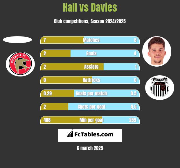 Hall vs Davies h2h player stats