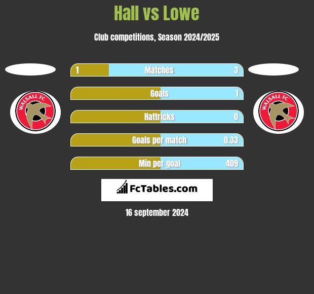 Hall vs Lowe h2h player stats