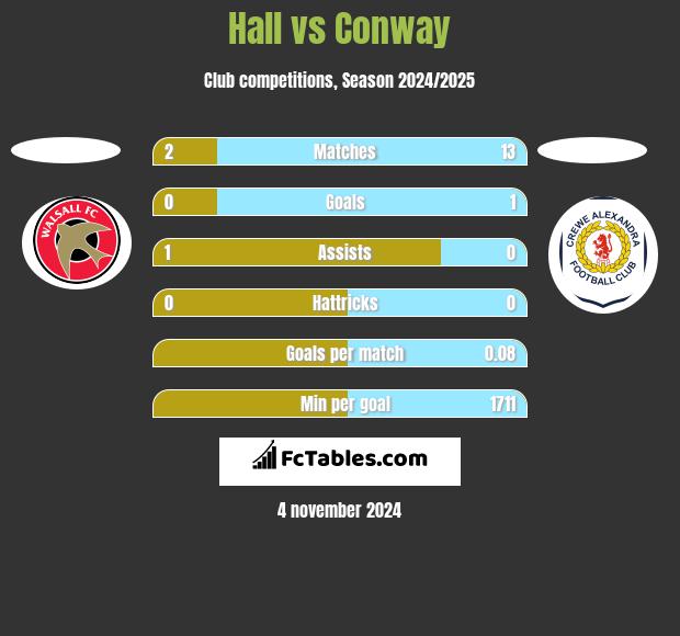 Hall vs Conway h2h player stats