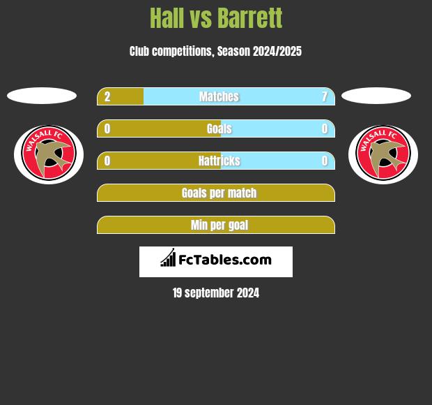 Hall vs Barrett h2h player stats