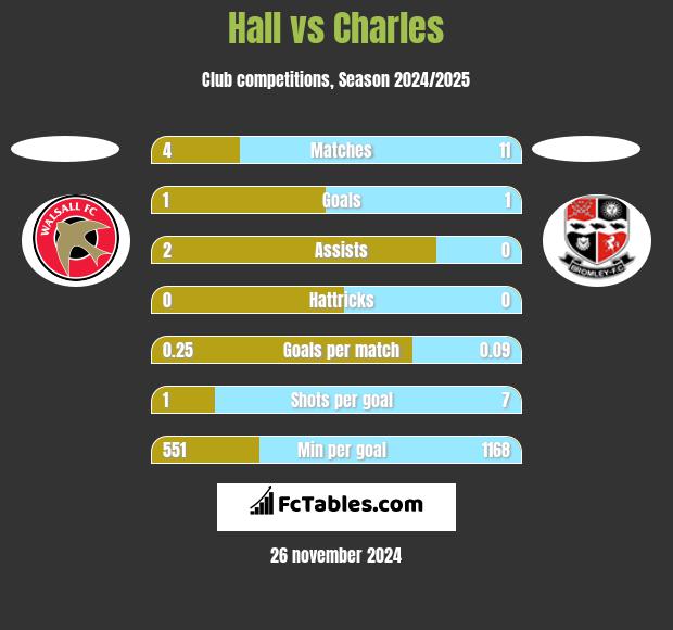 Hall vs Charles h2h player stats